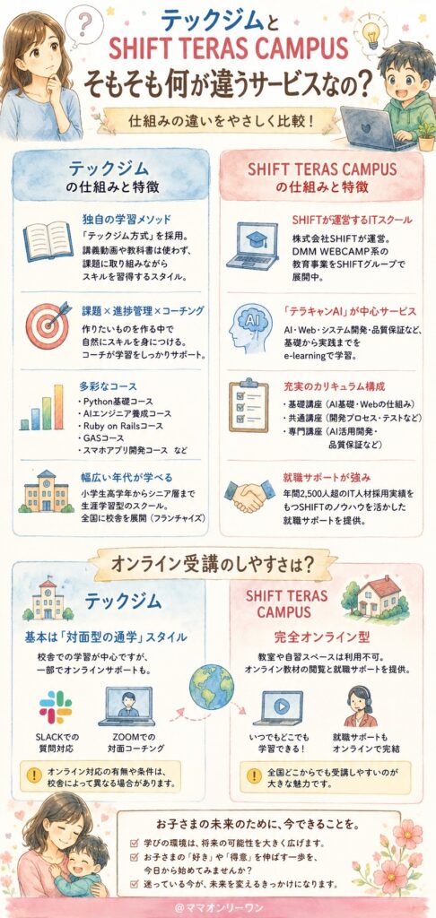 テックジムとSHIFT TERAS CAMPUS、そもそも何が違うサービスなの？