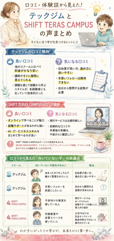 テックジムとSHIFT TERAS CAMPUS 口コミ・体験談を集めたら、それぞれどんな声が多かった？