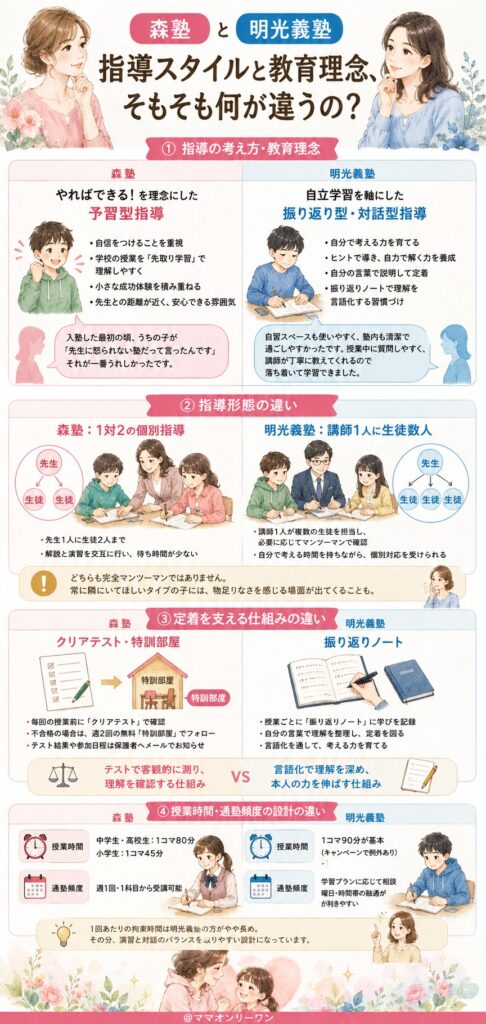 森塾と明光義塾 指導スタイルと教育理念、そもそも何が違うの?