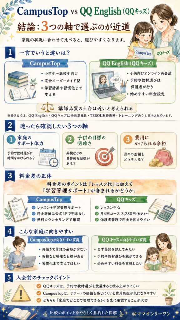 CampusTopとQQ English、結論から言うとどちらを選ぶべき?