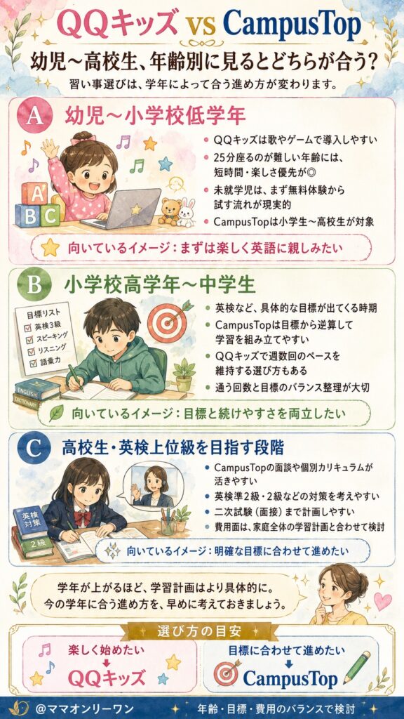 CampusTopとQQ English 幼児〜高校生、年齢別に見るとどちらが合う?