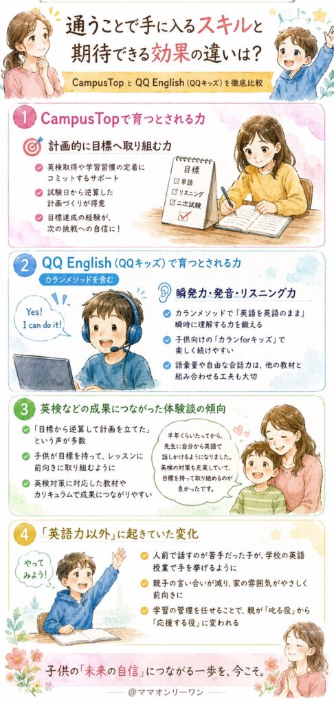 CampusTopとQQ English 通うことで手に入るスキルと期待できる効果の違いは?