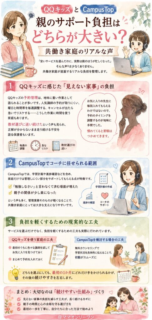CampusTopとQQ English 親のサポート負担はどちらが大きい?共働き家庭のリアルな声