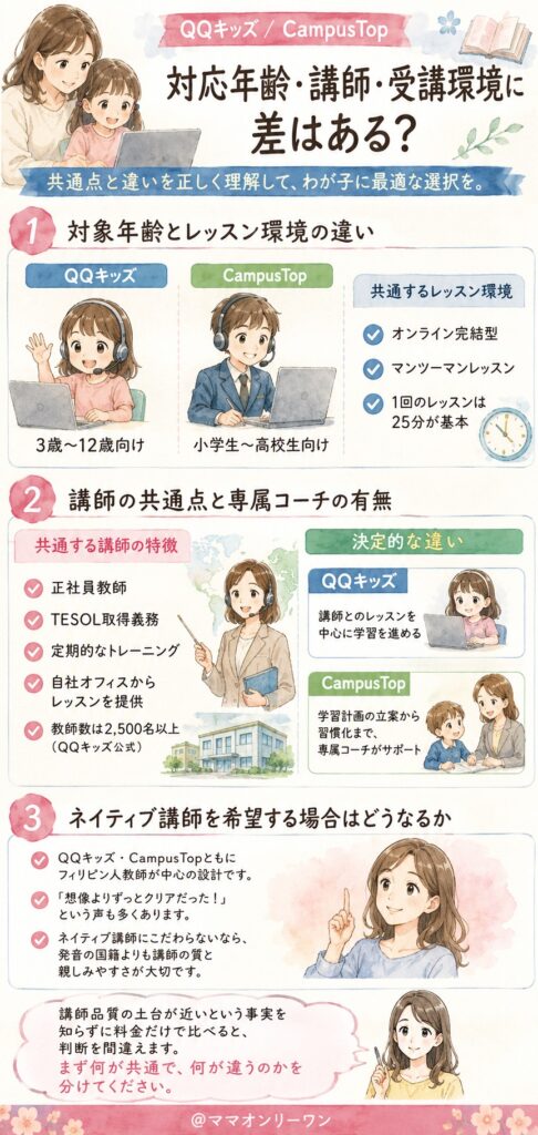 CampusTopとQQ English 対応年齢・講師・受講環境に差はある?