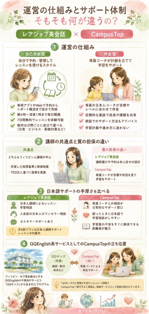 運営の仕組みとサポート体制、そもそも何が違うの?