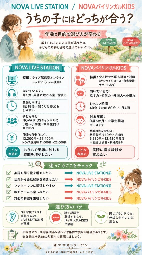 NOVA LIVE STATIONとNOVAバイリンガルKIDS 結論から言うと、うちの子にはどっちが合うの?