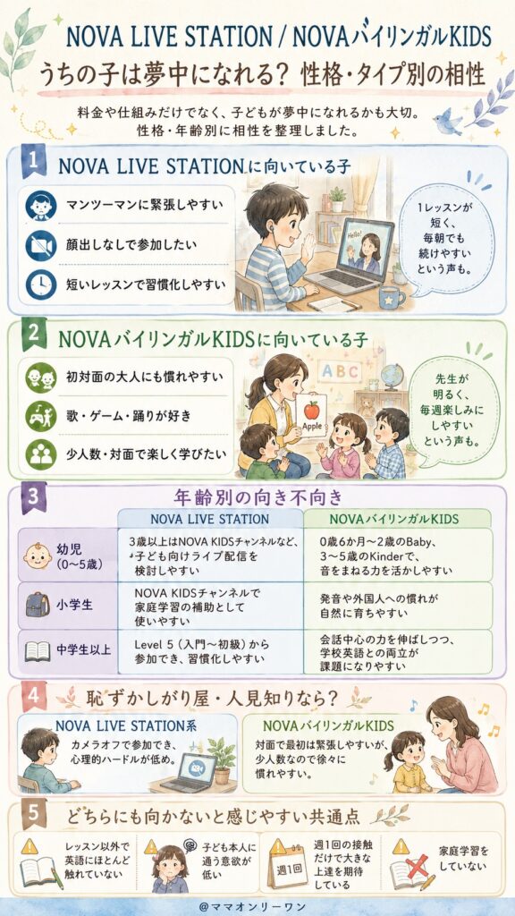 NOVA LIVE STATIONとNOVAバイリンガルKIDS うちの子は夢中になれる?性格・タイプ別の相性