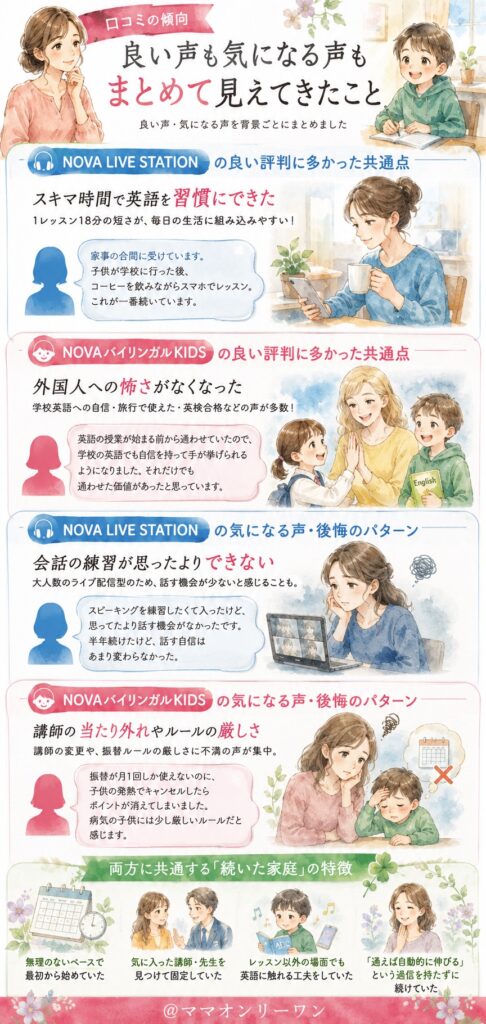 NOVA LIVE STATIONとNOVAバイリンガルKIDS 口コミの傾向、良い声も気になる声もまとめて見えてきたこと