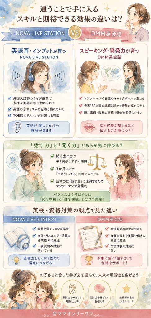 NOVA LIVE STATIONとDMM英会話 通うことで手に入るスキルと期待できる効果の違いは?