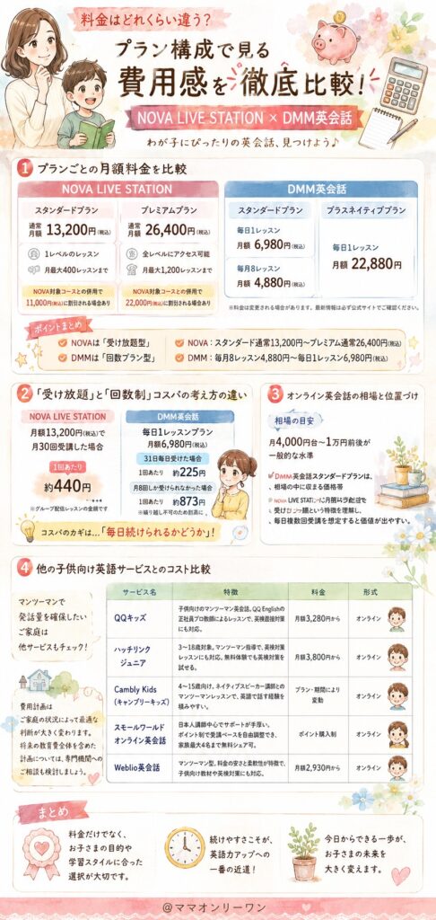NOVA LIVE STATIONとDMM英会話 料金はどれくらい違う?プラン構成で見る費用感