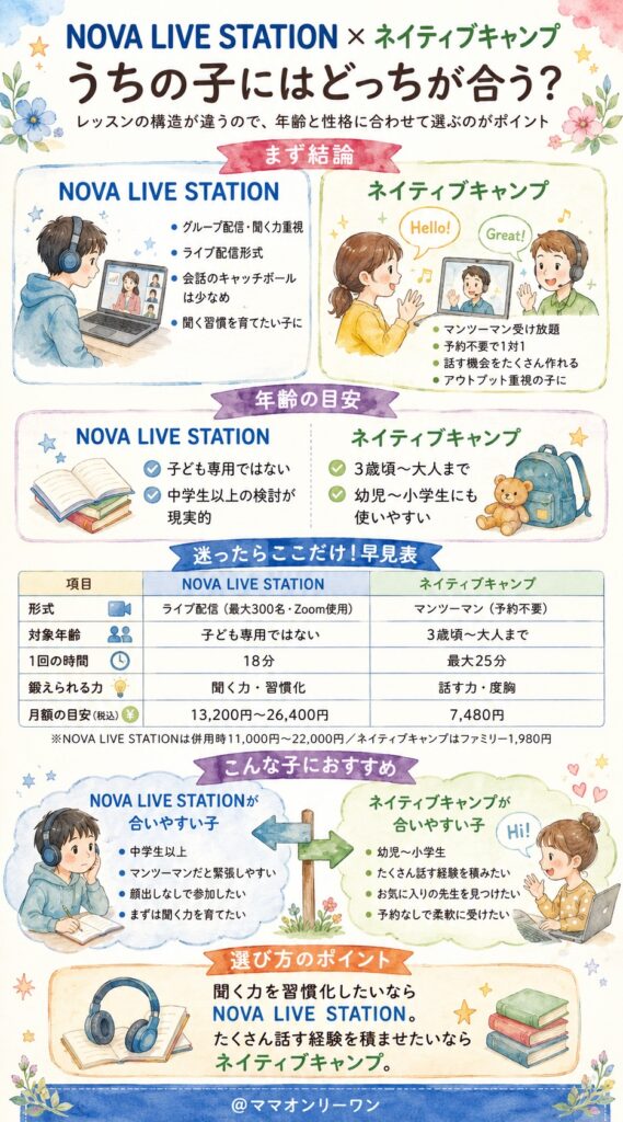 NOVA LIVE STATIONとネイティブキャンプ 結論から言うと、うちの子にはどっちが合うの?