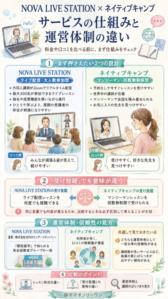 NOVA LIVE STATIONとネイティブキャンプ サービスの仕組みと運営体制、そもそも何が違うの?