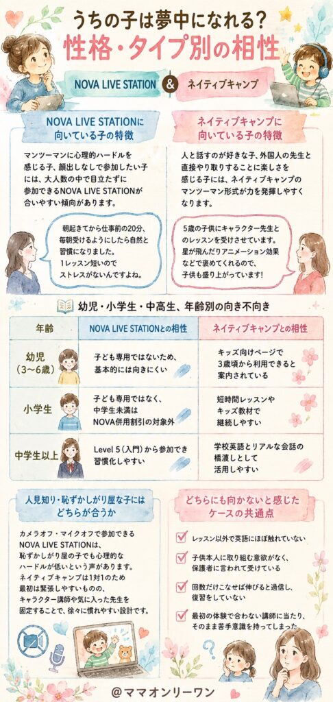NOVA LIVE STATIONとネイティブキャンプ うちの子は夢中になれる?性格・タイプ別の相性