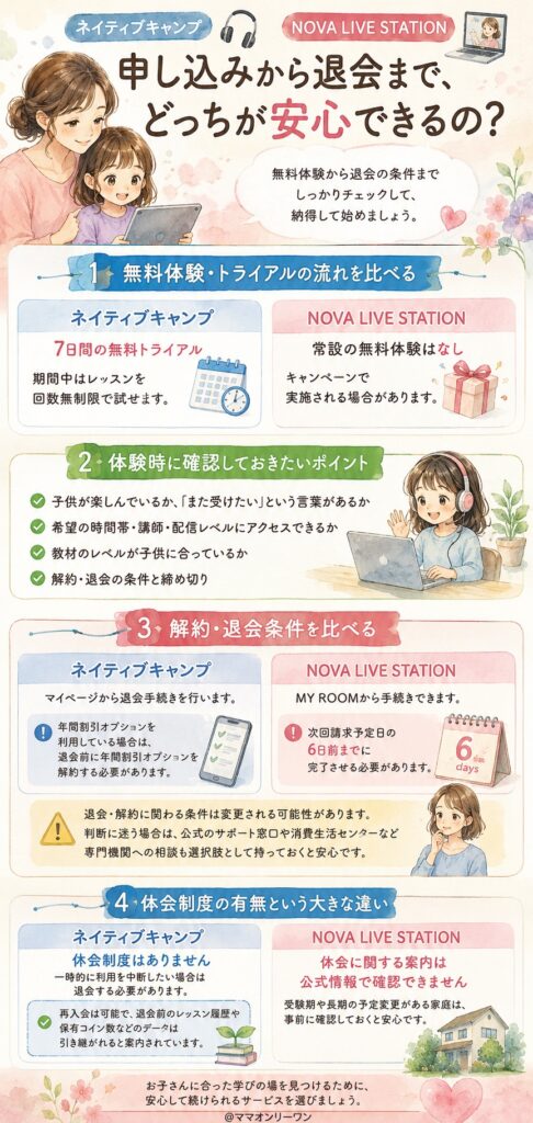 NOVA LIVE STATIONとネイティブキャンプ 申し込みから退会まで、どっちが安心できるの?