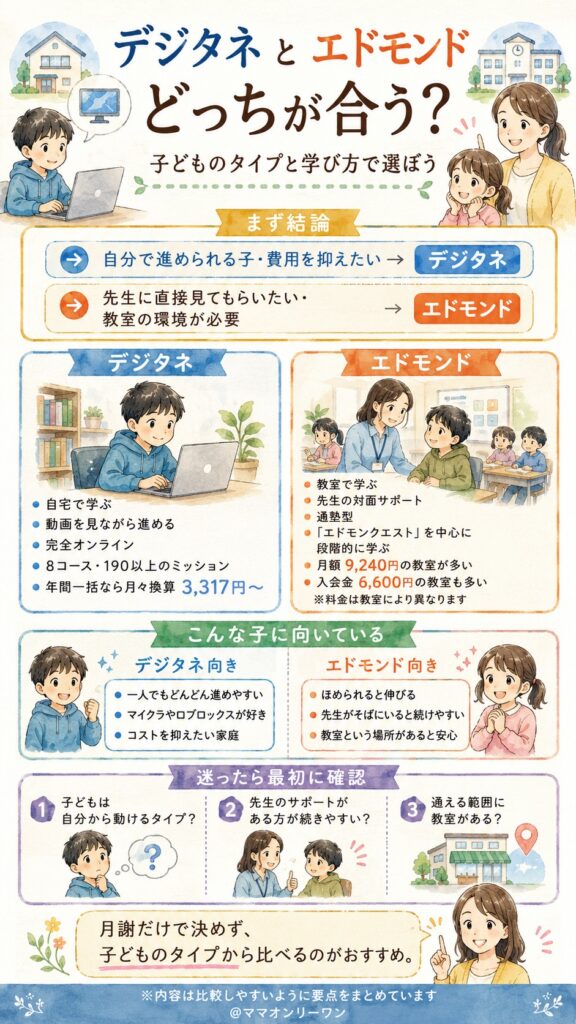 デジタネとエドモンド、結論から言うとどっちが合っているの？
