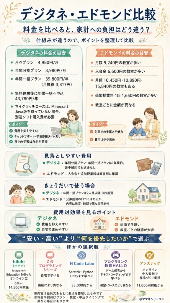 料金を比べたとき、家計への負担はどう違うの？
