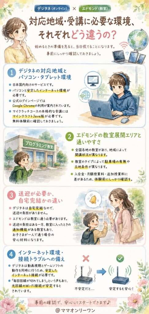 対応地域・受講に必要な環境、それぞれどう違うの？