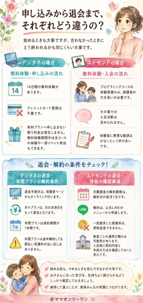 申し込みから退会まで、それぞれどう違うの？