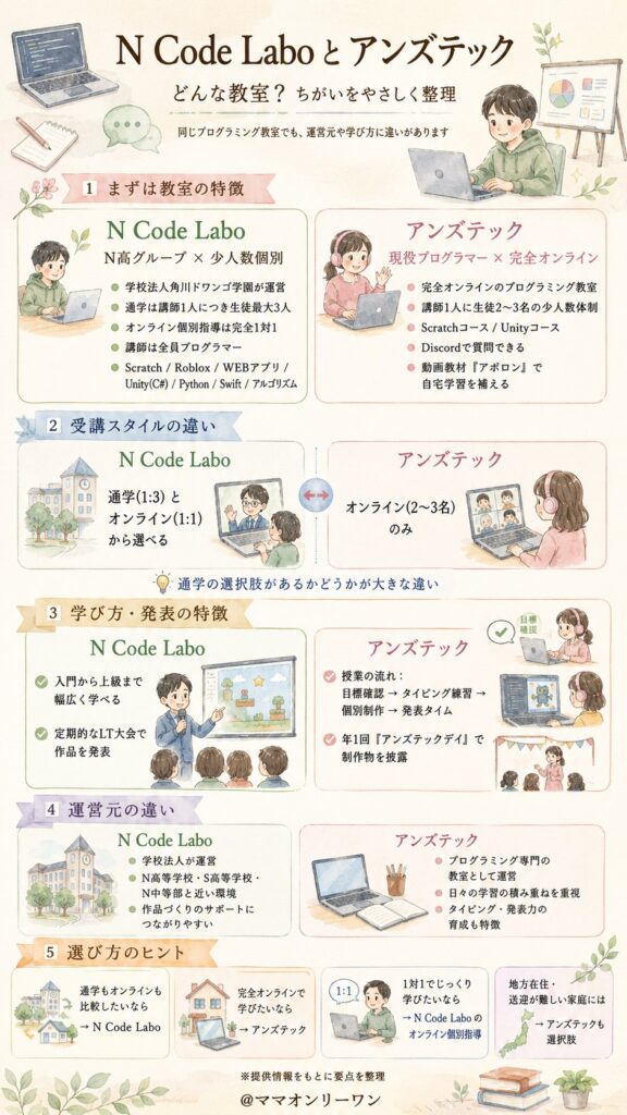 N Code Laboとアンズテック、そもそもどんな教室なの？