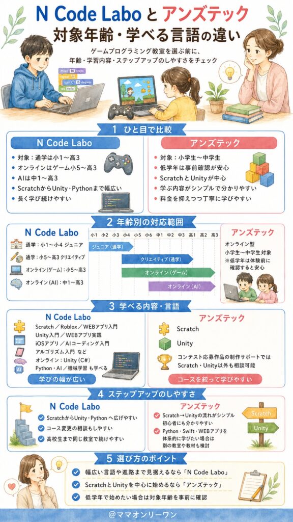 N Code Laboとアンズテック　対象年齢や学べる言語に違いはあるの？