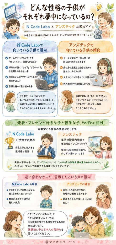 N Code Laboとアンズテック　どんな性格の子供がそれぞれ夢中になっているの？
