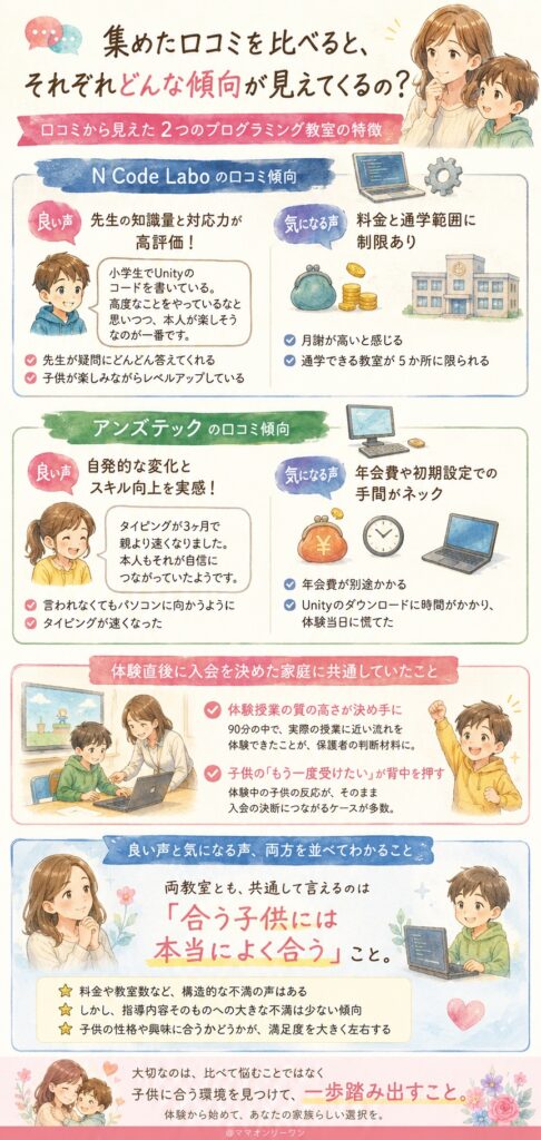 N Code Laboとアンズテック　集めた口コミを比べると、それぞれどんな傾向が見えてくるの？
