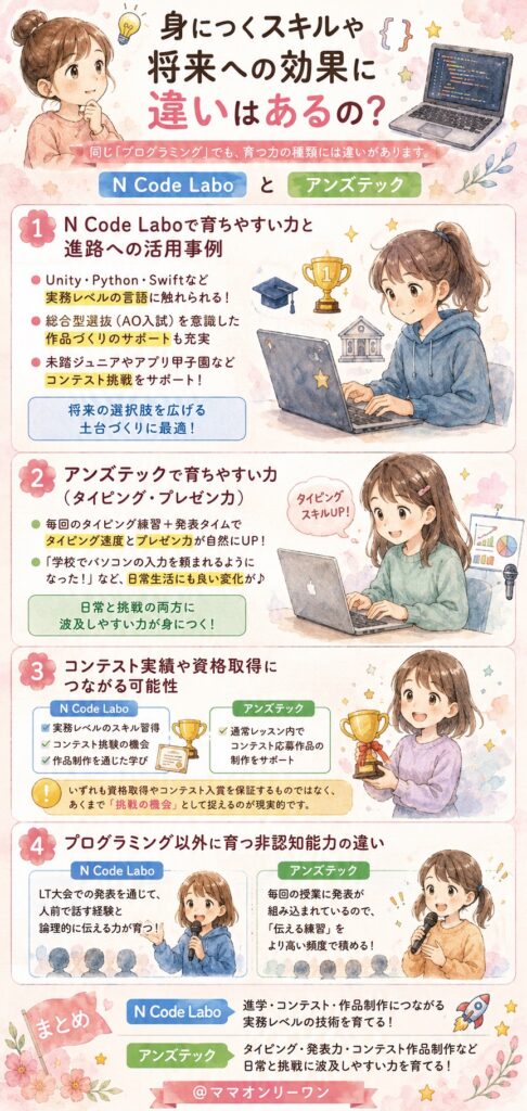 N Code Laboとアンズテック　身につくスキルや将来への効果に違いはあるの？