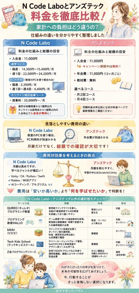 N Code Laboとアンズテック　料金を比べたとき、家計への負担はどう違うの？