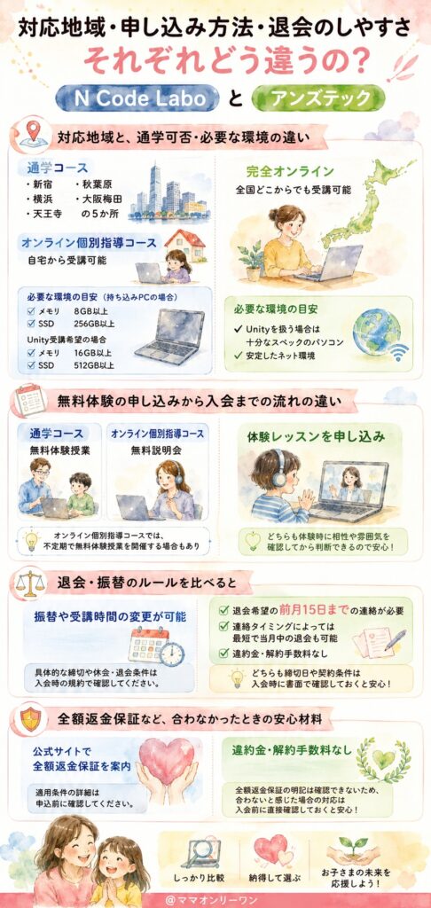 N Code Laboとアンズテック　対応地域・申し込み方法・退会のしやすさ、それぞれどう違うの？
