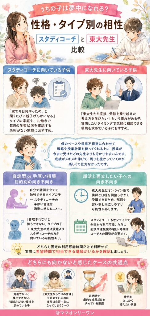 スタディコーチとオンライン家庭教師東大先生　うちの子は夢中になれる?性格・タイプ別の相性