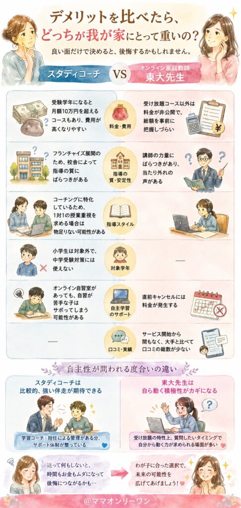 スタディコーチとオンライン家庭教師東大先生　デメリットを比べたら、どっちが我が家にとって重いの?