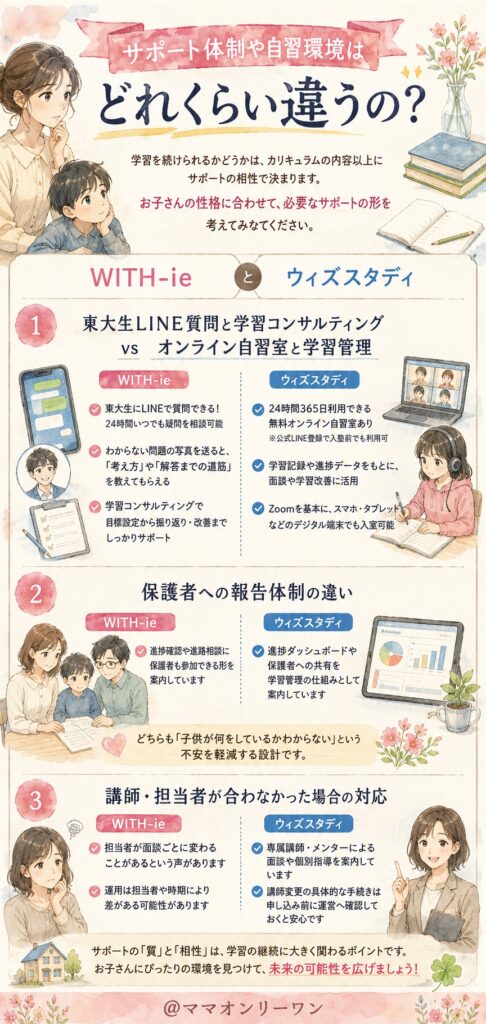 サポート体制や自習環境はどれくらい違うの?