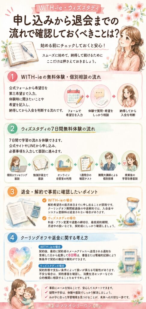 申し込みから退会までの流れで確認しておくべきことは?