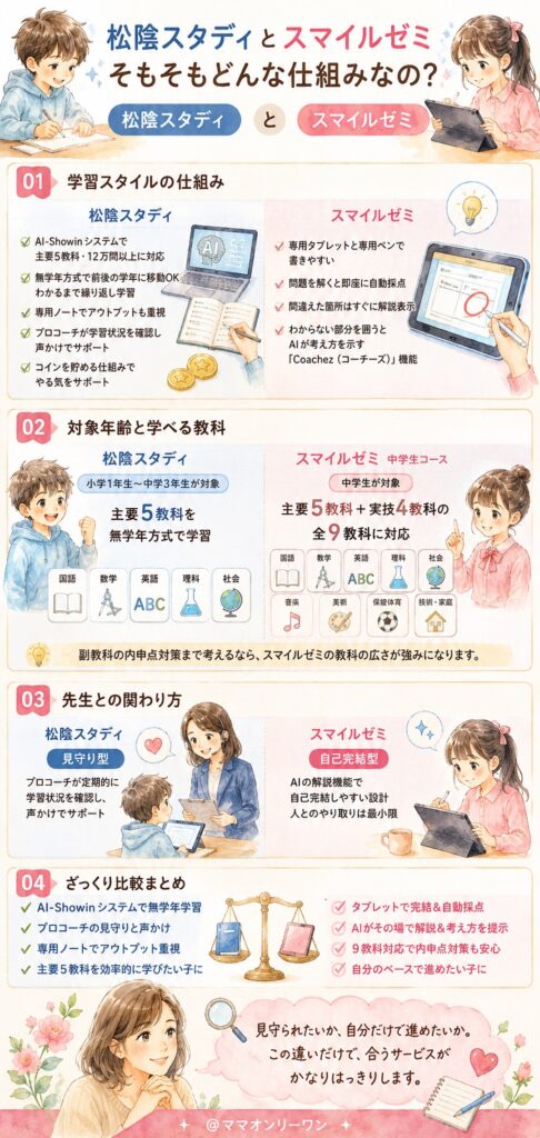 松陰スタディとスマイルゼミ、そもそもどんな仕組みなの?