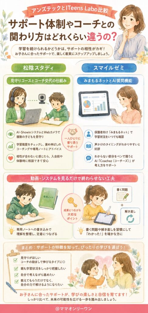 サポート体制やコーチとの関わり方はどれくらい違うの?