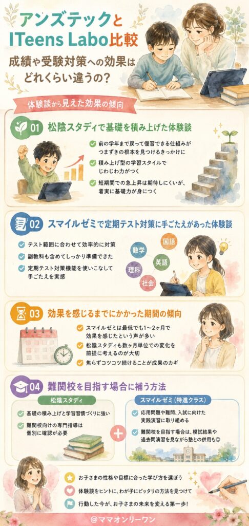 成績や受験対策への効果はどれくらい違うの?
