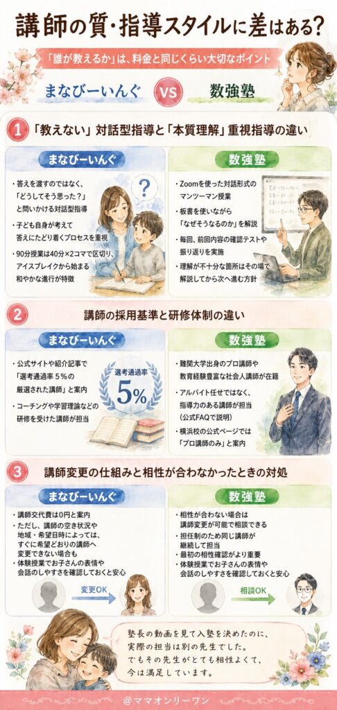 まなびーいんぐと数強塾講師の質・指導スタイルに差はある?