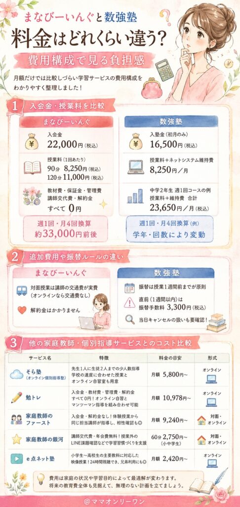 まなびーいんぐと数強塾料金はどれくらい違う?費用構成で見る負担感