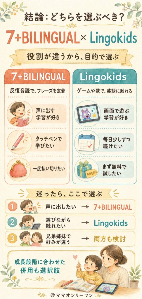 結論から言うと、7+BILINGUALとLingokidsはどちらを選ぶべきなのか？