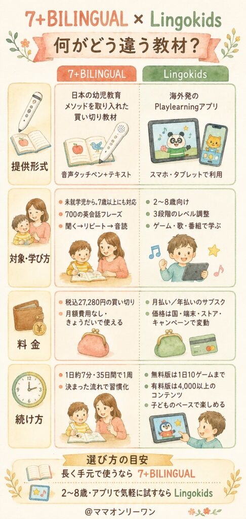 7+BILINGUALとLingokidsは、そもそも何がどう違う教材なのか?