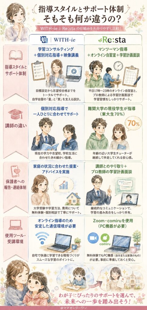 WITH-ieとオンライン家庭教師Re:sta指導スタイルとサポート体制、そもそも何が違うの?
