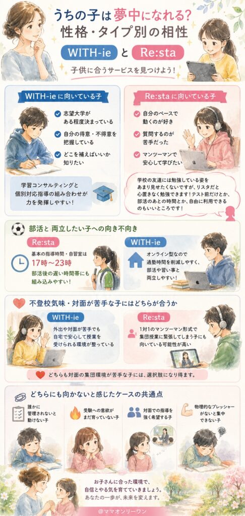 WITH-ieとオンライン家庭教師Re:staうちの子は夢中になれる?性格・タイプ別の相性