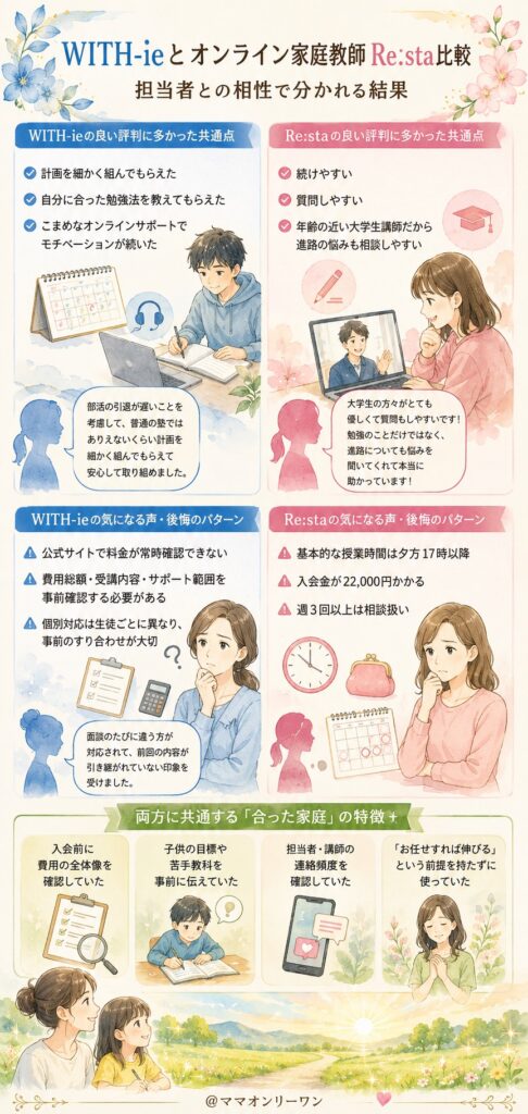 WITH-ieとオンライン家庭教師Re:sta 口コミの傾向、良い声も気になる声もまとめて見えてきたこと