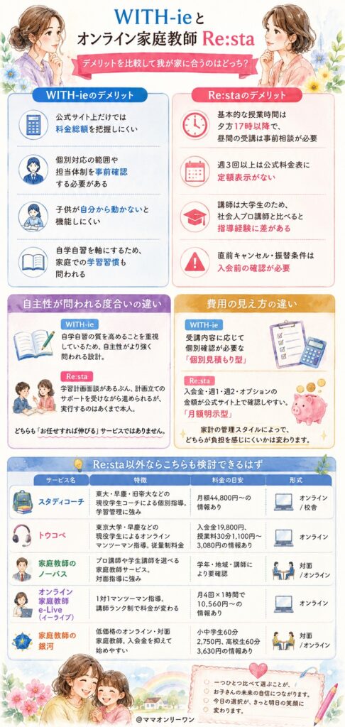 WITH-ieとオンライン家庭教師Re:sta デメリットを比べたら、どっちが我が家にとって重いの?